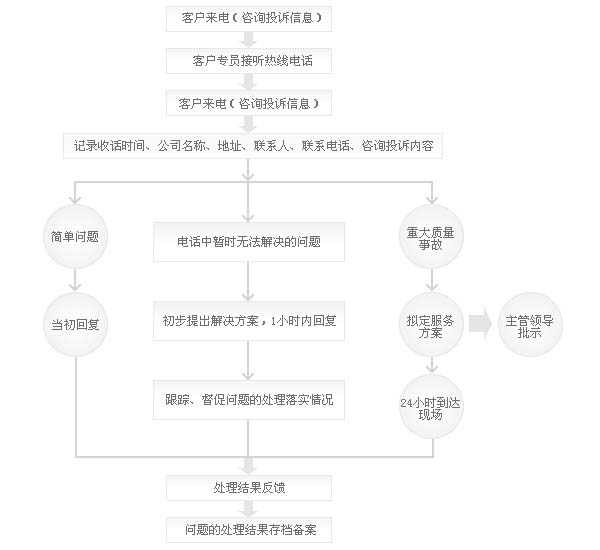 河北皓凱售后服務(wù)流程